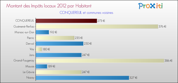Montant des impôts locaux par Habitant pour CONQUEREUIL et les communes proches Comparaison des impôts locaux par habitant pour CONQUEREUIL et les communes voisines