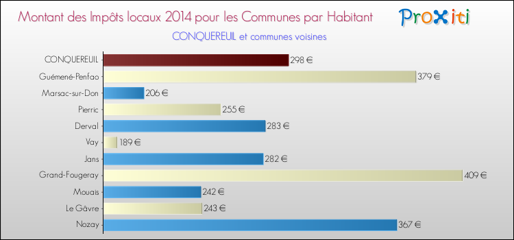 Montant des impôts locaux par Habitant pour CONQUEREUIL et les communes proches en 2014 Comparaison des impôts locaux par habitant pour CONQUEREUIL et les communes voisines en 2014