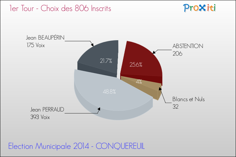 Résultats par rapport aux inscrits au 1er Tour des Elections Municipales 2014 de la commune de CONQUEREUIL Elections Municipales 2014 - Résultats par rapport aux inscrits au 1er Tour pour la commune de CONQUEREUIL