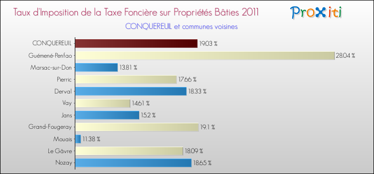 Taux d'imposition de la taxe foncière sur le bati 2011 pour CONQUEREUIL et les communes proches Comparaison des taux d'imposition de la taxe foncière sur le bati 2011 pour CONQUEREUIL et les communes voisines