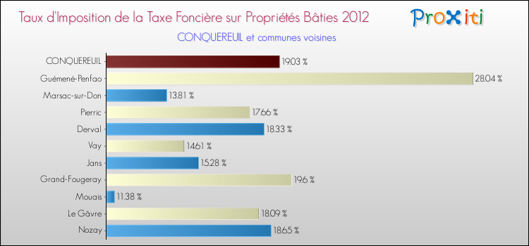 Taux d'imposition de la taxe foncière sur le bati 2012 pour CONQUEREUIL et les communes proches Comparaison des taux d'imposition de la taxe foncière sur le bati 2012 pour CONQUEREUIL et les communes voisines