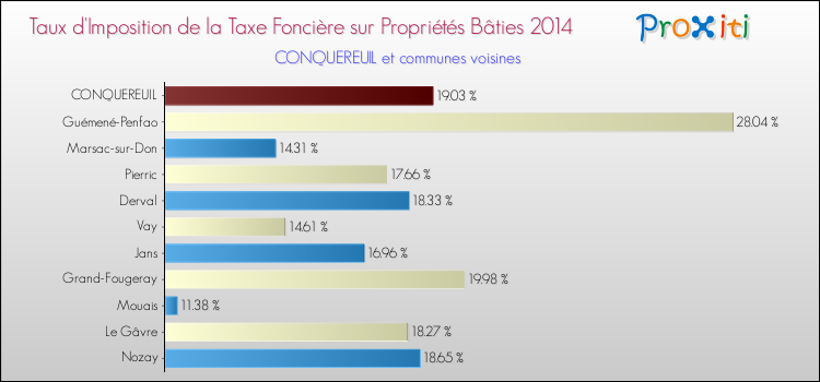 Taux d'imposition de la taxe foncière sur le bati 2014 pour CONQUEREUIL et les communes proches Comparaison des taux d'imposition de la taxe foncière sur le bati 2014 pour CONQUEREUIL et les communes voisines