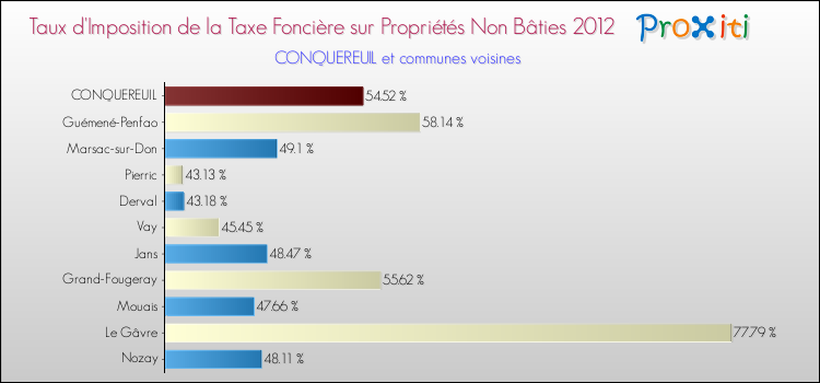 Taux d'imposition de la taxe foncière sur les immeubles et terrains non batis 2012 pour CONQUEREUIL et les communes proches Comparaison des taux d'imposition de la taxe foncière sur les immeubles et terrains non batis 2012 pour CONQUEREUIL et les communes voisines