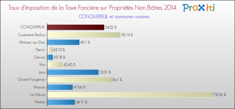 Taux d'imposition de la taxe foncière sur les immeubles et terrains non batis 2014 pour CONQUEREUIL et les communes proches Comparaison des taux d'imposition de la taxe foncière sur les immeubles et terrains non batis 2014 pour CONQUEREUIL et les communes voisines