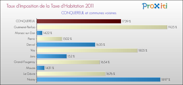 Taux d'imposition de la taxe d'habitation 2011 pour CONQUEREUIL et les communes proches Comparaison des taux d'imposition de la taxe d'habitation 2011 pour CONQUEREUIL et les communes voisines