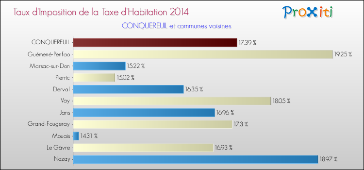 Taux d'imposition de la taxe d'habitation 2014 pour CONQUEREUIL et les communes proches Comparaison des taux d'imposition de la taxe d'habitation 2014 pour CONQUEREUIL et les communes voisines