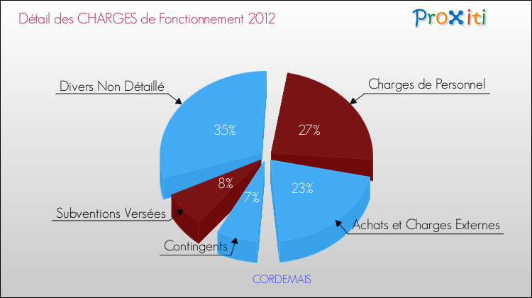 Décomposition des Charges de Fonctionnement 2012 de la commune de CORDEMAIS Charges de Fonctionnement 2012 pour la commune de CORDEMAIS