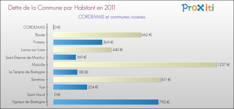 Dette par habitant de la commune en 2011 pour CORDEMAIS et les communes proches Comparaison de la dette par habitant de la commune en 2011 pour CORDEMAIS et les communes voisines