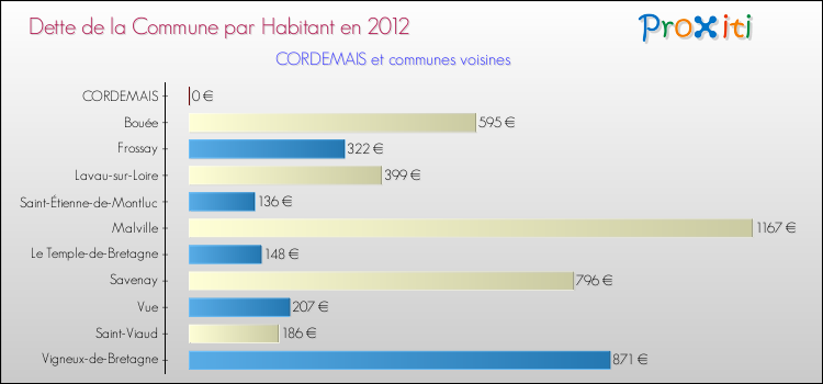 Dette par habitant de la commune en 2012 pour CORDEMAIS et les communes proches Comparaison de la dette par habitant de la commune en 2012 pour CORDEMAIS et les communes voisines