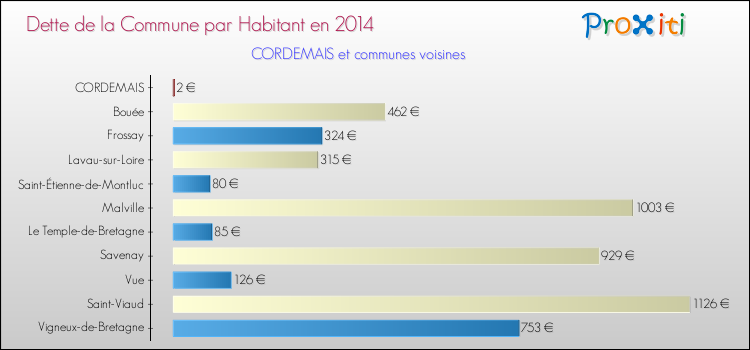 Dette par habitant de la commune en 2014 pour CORDEMAIS et les communes proches Comparaison de la dette par habitant de la commune en 2014 pour CORDEMAIS et les communes voisines