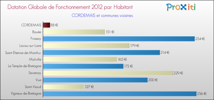 Montant des dotations globales de fonctionnement DGF par Habitant pour CORDEMAIS et les communes proches Comparaison des des dotations globales de fonctionnement DGF par habitant pour CORDEMAIS et les communes voisines