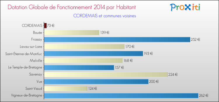 Montant des dotations globales de fonctionnement DGF par Habitant pour CORDEMAIS et les communes proches en 2014. Comparaison des des dotations globales de fonctionnement DGF par habitant pour CORDEMAIS et les communes voisines en 2014.