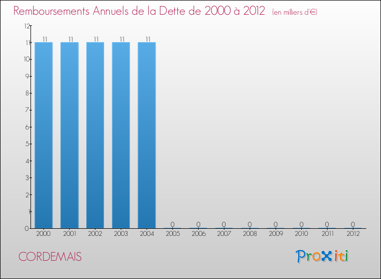 Evolution de l'annuité de la dette pour la commune de CORDEMAIS de 2000 à 2012 Annuités de la dette pour CORDEMAIS de 2000 à 2012