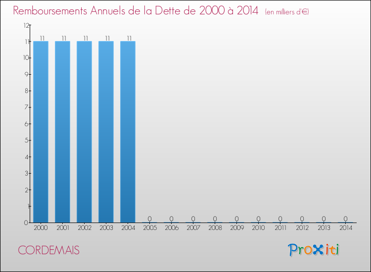 Evolution de l'annuité de la dette pour la commune de CORDEMAIS de 2000 à 2014 Annuités de la dette pour CORDEMAIS de 2000 à 2014