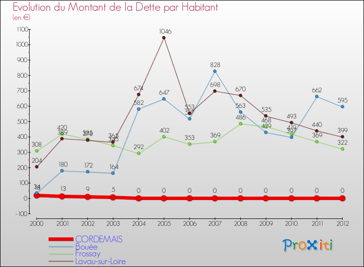 Evolution de la dette par habitant pour la commune de CORDEMAIS et les communes proches de 2000 à 2012 Comparaison de la dette par habitant pour CORDEMAIS et les communes voisines de 2000 à 2012