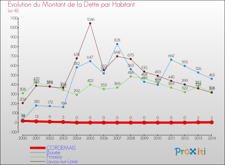 Evolution de la dette par habitant pour la commune de CORDEMAIS et les communes proches de 2000 à 2014 Comparaison de la dette par habitant pour CORDEMAIS et les communes voisines de 2000 à 2014