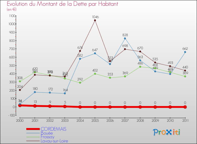 Evolution de la dette par habitant pour la commune de CORDEMAIS et les communes proches Comparaison de la dette par habitant pour CORDEMAIS et les communes voisines