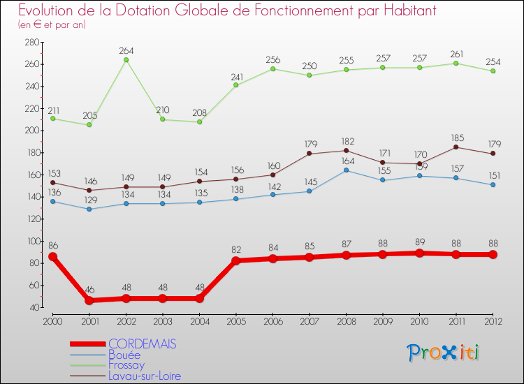 Evolution et montant de la dotation globale de fonctionnement par Habitant pour CORDEMAIS et les communes proches Comparaison des dotations globales de fonctionnement par habitant pour CORDEMAIS et les communes voisines