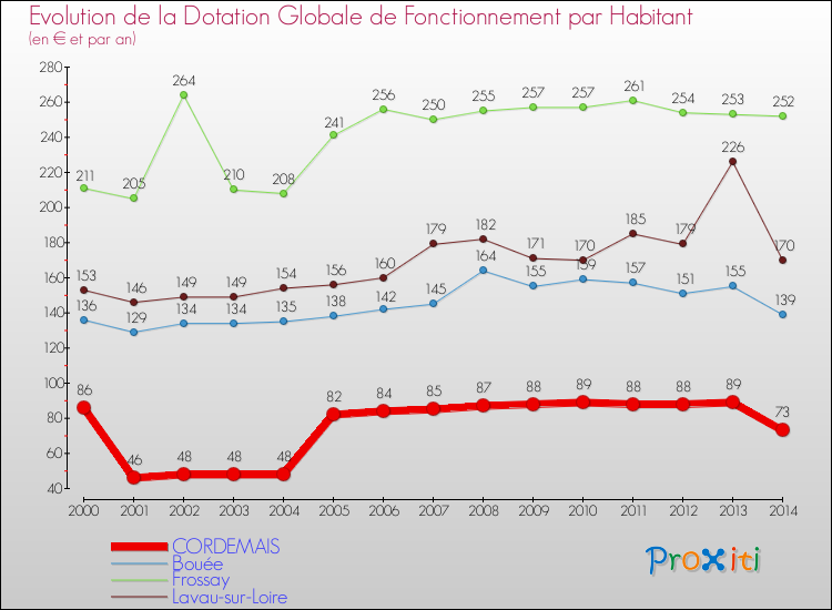 Evolution et montant de la dotation globale de fonctionnement par Habitant pour CORDEMAIS et les communes proches de 2000 à 2014. Comparaison des dotations globales de fonctionnement par habitant pour CORDEMAIS et les communes voisines de 2000 à 2014.