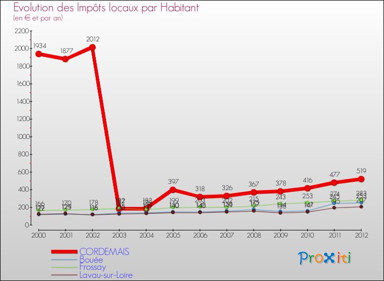 Evolution et montant des impôts locaux par Habitant pour CORDEMAIS et les communes proches Comparaison des impôts locaux par habitant pour CORDEMAIS et les communes voisines