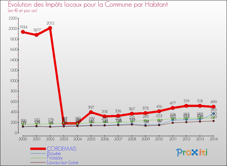 Evolution et montant des impôts locaux par Habitant pour CORDEMAIS et les communes proches de 2000 à 2014 Comparaison des impôts locaux par habitant pour CORDEMAIS et les communes voisines de 2000 à 2014