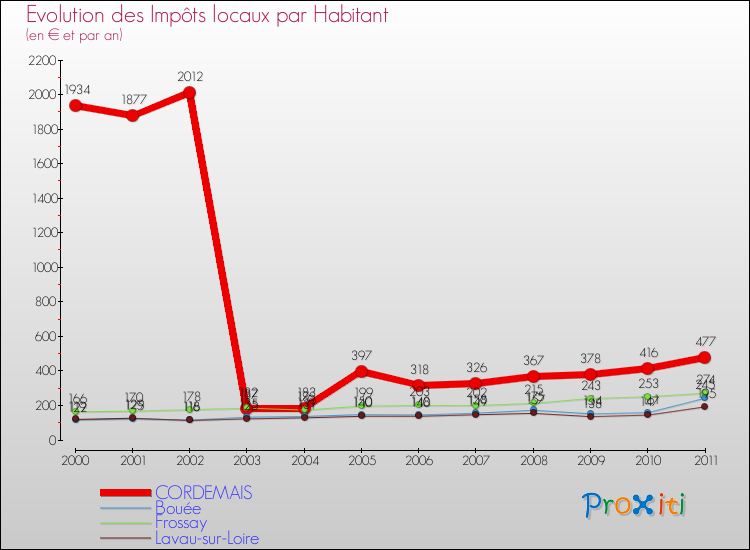 Evolution et montant des impôts locaux par Habitant pour CORDEMAIS et les communes proches Comparaison des impôts locaux par habitant pour CORDEMAIS et les communes voisines