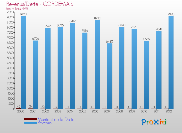 Evolution comparée de la dette et des revenus pour la commune de CORDEMAIS de 2000 à 2012 Comparaison de la dette et des revenus pour CORDEMAIS de 2000 à 2012