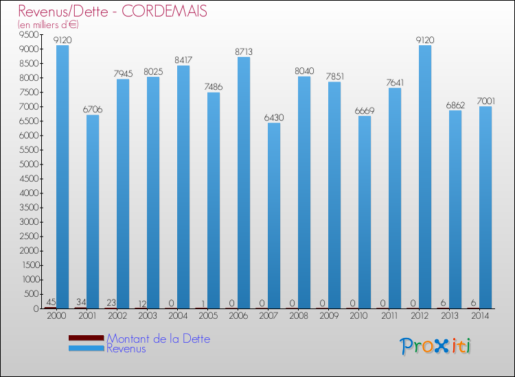 Evolution comparée de la dette et des revenus pour la commune de CORDEMAIS de 2000 à 2014 Comparaison de la dette et des revenus pour CORDEMAIS de 2000 à 2014