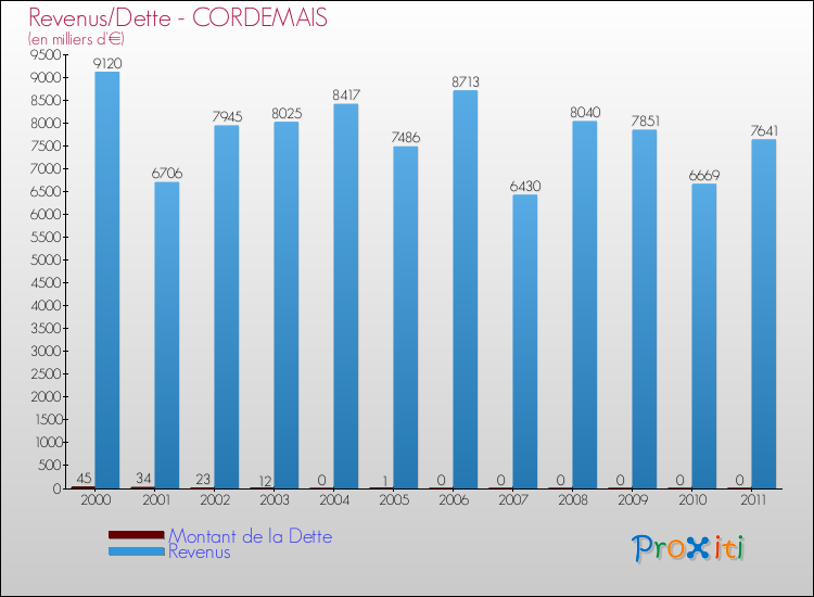Evolution comparée de la dette et des revenus pour la commune de CORDEMAIS de 2000 à 2011 Comparaison de la dette et des revenus pour CORDEMAIS de 2000 à 2011