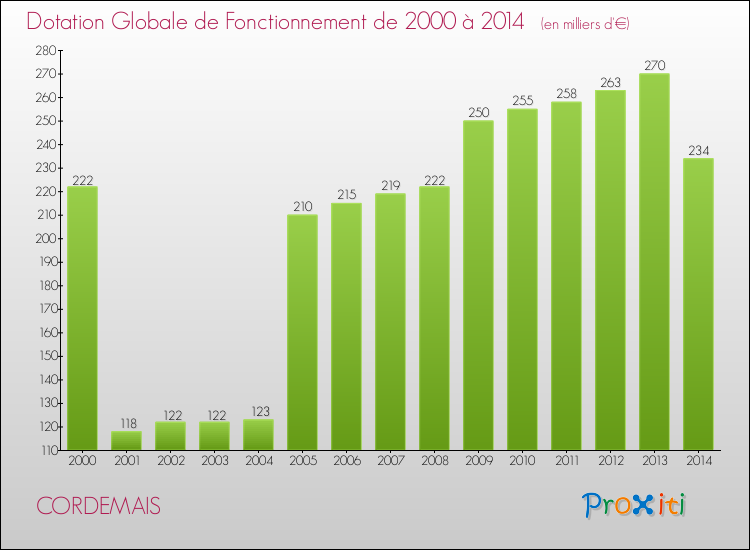 Evolution du montant de la Dotation Globale de Fonctionnement pour la commune de CORDEMAIS de 2000 à 2014 Evolution du montant de la Dotation Globale de Fonctionnement pour CORDEMAIS de 2000 à 2014