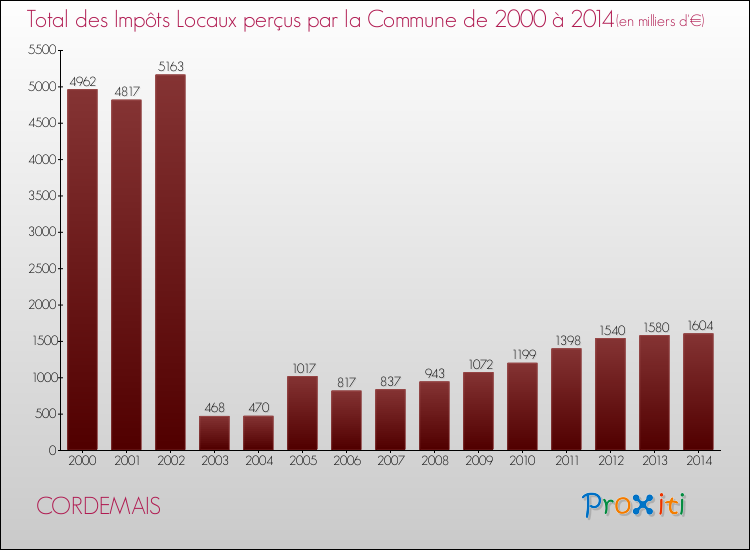 Evolution des Impôts Locaux pour la commune de CORDEMAIS de 2000 à 2014 Evolution des Impôts Locaux pour CORDEMAIS de 2000 à 2014