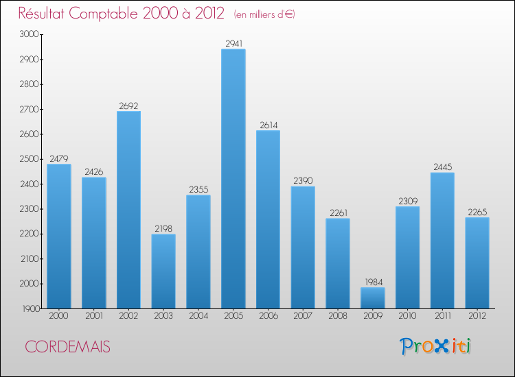 Evolution du résultat comptable pour la commune de CORDEMAIS de 2000 à 2012 Evolution du résultat comptable pour CORDEMAIS de 2000 à 2012