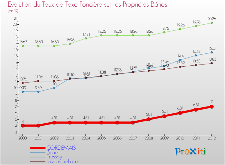 Evolution du taux de la taxe foncière sur le bati pour CORDEMAIS et les communes proches de 2000 à 2012 Comparaison des taux de taxe foncière sur le bati pour CORDEMAIS et les communes voisines de 2000 à 2012