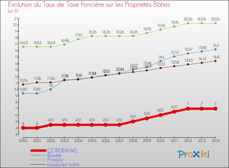Evolution du taux de la taxe foncière sur le bati pour CORDEMAIS et les communes proches de 2000 à 2014 Comparaison des taux de taxe foncière sur le bati pour CORDEMAIS et les communes voisines de 2000 à 2014