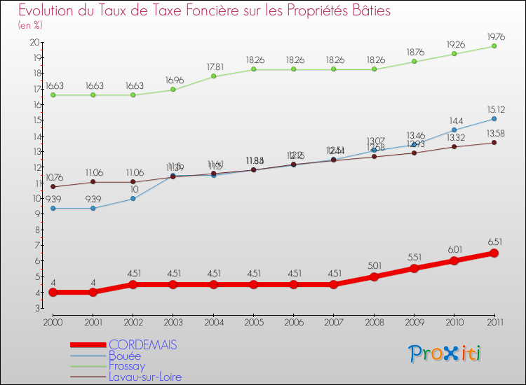 Evolution du taux de la taxe foncière sur le bati pour CORDEMAIS et les communes proches Comparaison des taux de taxe foncière sur le bati pour CORDEMAIS et les communes voisines
