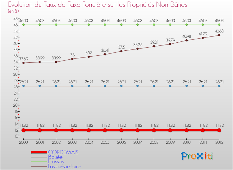 Evolution du taux de la taxe foncière sur les immeubles et terrains non batis pour CORDEMAIS et les communes proches de 2000 à 2012 Comparaison des taux de la taxe foncière sur les immeubles et terrains non batis pour CORDEMAIS et les communes voisines de 2000 à 2012
