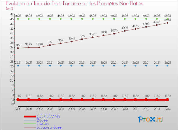 Evolution du taux de la taxe foncière sur les immeubles et terrains non batis pour CORDEMAIS et les communes proches de 2000 à 2014 Comparaison des taux de la taxe foncière sur les immeubles et terrains non batis pour CORDEMAIS et les communes voisines de 2000 à 2014