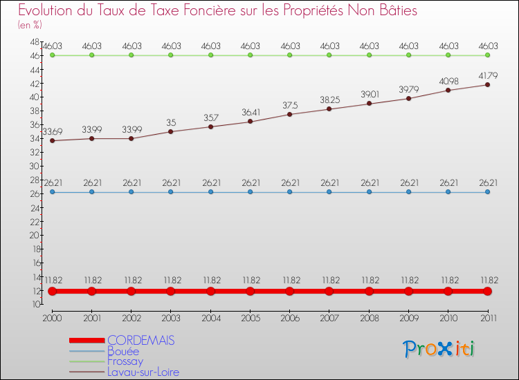 Evolution du taux de la taxe foncière sur les immeubles et terrains non batis pour CORDEMAIS et les communes proches Comparaison des taux de la taxe foncière sur les immeubles et terrains non batis pour CORDEMAIS et les communes voisines