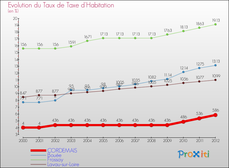Evolution du taux de la taxe d'habitation pour CORDEMAIS et les communes proches Comparaison des taux de la taxe d'habitation pour CORDEMAIS et les communes voisines