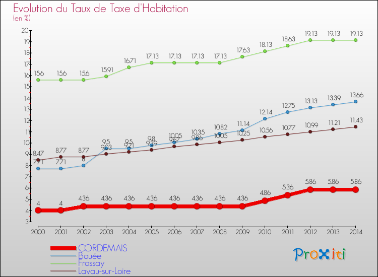 Evolution du taux de la taxe d'habitation pour CORDEMAIS et les communes proches de 2000 à 2014 Comparaison des taux de la taxe d'habitation pour CORDEMAIS et les communes voisines de 2000 à 2014