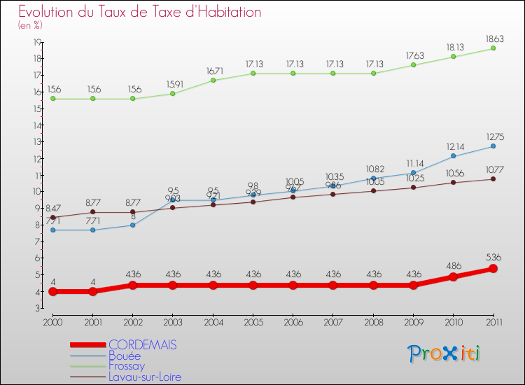 Evolution du taux de la taxe d'habitation pour CORDEMAIS et les communes proches Comparaison des taux de la taxe d'habitation pour CORDEMAIS et les communes voisines