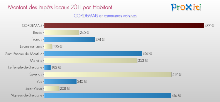 Montant des impôts locaux par Habitant pour CORDEMAIS et les communes proches Comparaison des impôts locaux par habitant pour CORDEMAIS et les communes voisines