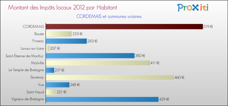 Montant des impôts locaux par Habitant pour CORDEMAIS et les communes proches Comparaison des impôts locaux par habitant pour CORDEMAIS et les communes voisines