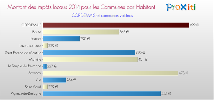 Montant des impôts locaux par Habitant pour CORDEMAIS et les communes proches en 2014 Comparaison des impôts locaux par habitant pour CORDEMAIS et les communes voisines en 2014