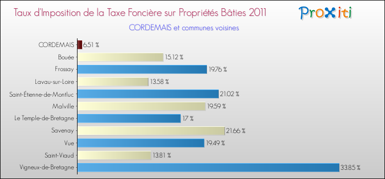 Taux d'imposition de la taxe foncière sur le bati 2011 pour CORDEMAIS et les communes proches Comparaison des taux d'imposition de la taxe foncière sur le bati 2011 pour CORDEMAIS et les communes voisines