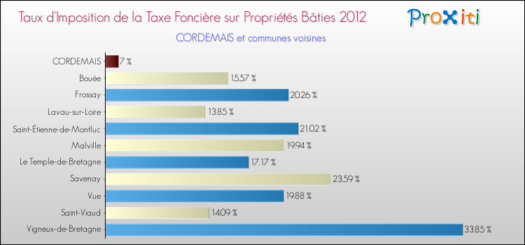 Taux d'imposition de la taxe foncière sur le bati 2012 pour CORDEMAIS et les communes proches Comparaison des taux d'imposition de la taxe foncière sur le bati 2012 pour CORDEMAIS et les communes voisines