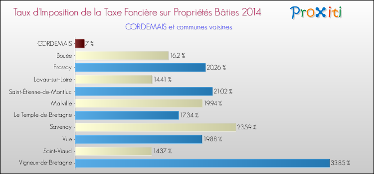 Taux d'imposition de la taxe foncière sur le bati 2014 pour CORDEMAIS et les communes proches Comparaison des taux d'imposition de la taxe foncière sur le bati 2014 pour CORDEMAIS et les communes voisines