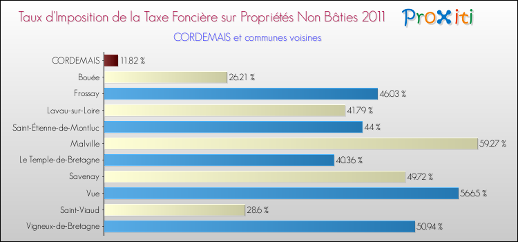 Taux d'imposition de la taxe foncière sur les immeubles et terrains non batis 2011 pour CORDEMAIS et les communes proches Comparaison des taux d'imposition de la taxe foncière sur les immeubles et terrains non batis 2011 pour CORDEMAIS et les communes voisines