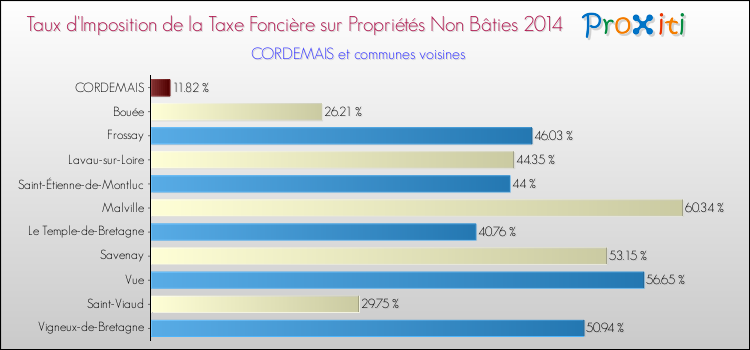 Taux d'imposition de la taxe foncière sur les immeubles et terrains non batis 2014 pour CORDEMAIS et les communes proches Comparaison des taux d'imposition de la taxe foncière sur les immeubles et terrains non batis 2014 pour CORDEMAIS et les communes voisines