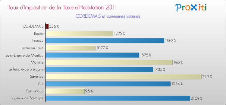 Taux d'imposition de la taxe d'habitation 2011 pour CORDEMAIS et les communes proches Comparaison des taux d'imposition de la taxe d'habitation 2011 pour CORDEMAIS et les communes voisines